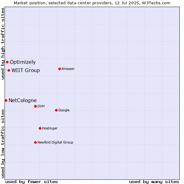 Market position of WIIT Group vs. Optimizely vs. NetCologne