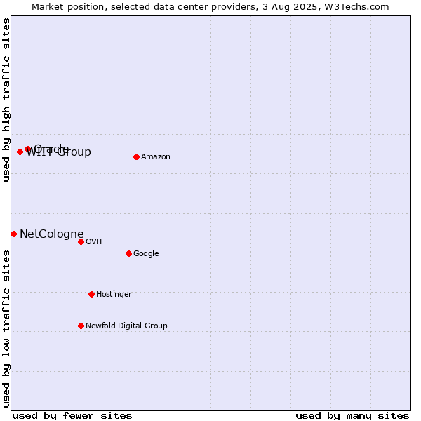 Market position of Oracle vs. WIIT Group vs. NetCologne