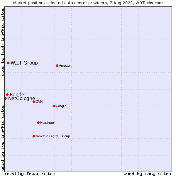 Market position of WIIT Group vs. Render vs. NetCologne