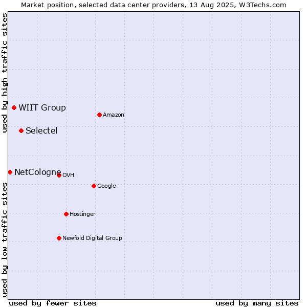 Market position of Selectel vs. WIIT Group vs. NetCologne