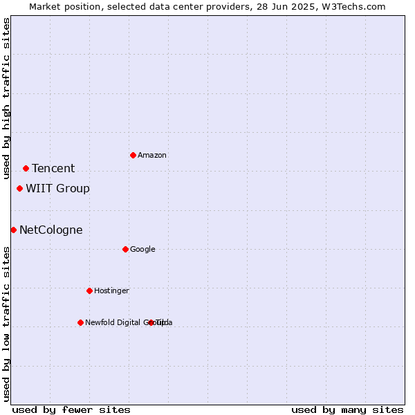 Market position of Tencent vs. WIIT Group vs. NetCologne