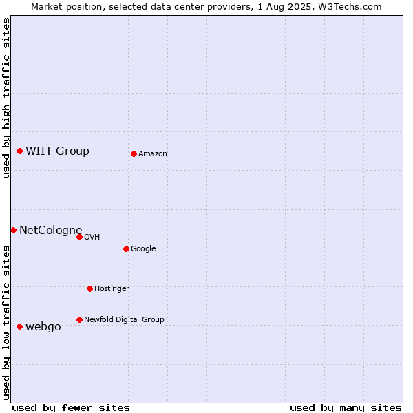 Market position of WIIT Group vs. webgo vs. NetCologne