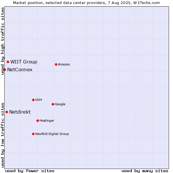 Market position of WIIT Group vs. Netdirekt vs. NetConnex