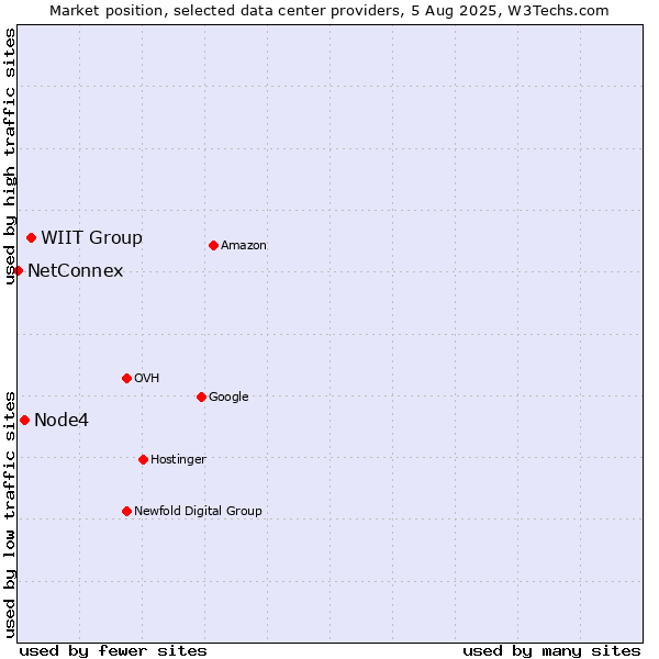 Market position of WIIT Group vs. Node4 vs. NetConnex