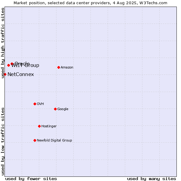 Market position of Oracle vs. WIIT Group vs. NetConnex