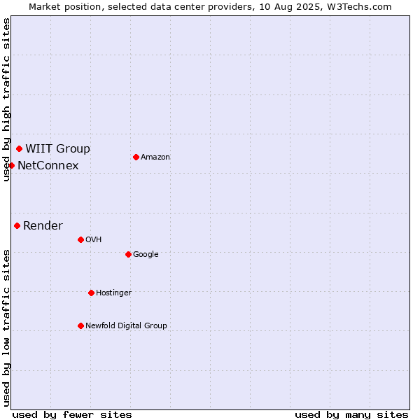 Market position of WIIT Group vs. Render vs. NetConnex