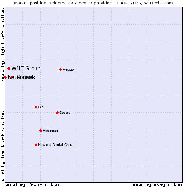 Market position of Tencent vs. WIIT Group vs. NetConnex