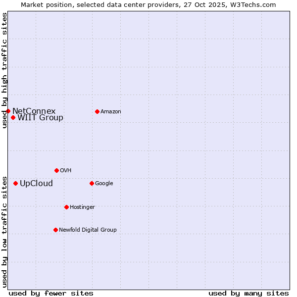 Market position of UpCloud vs. WIIT Group vs. NetConnex