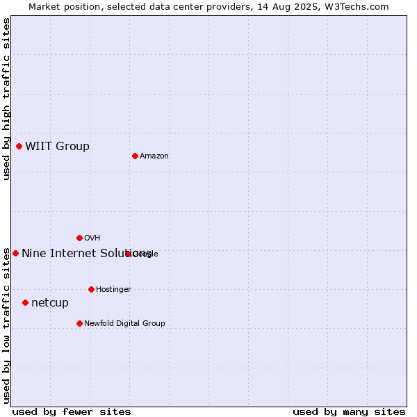 Market position of netcup vs. WIIT Group vs. Nine Internet Solutions
