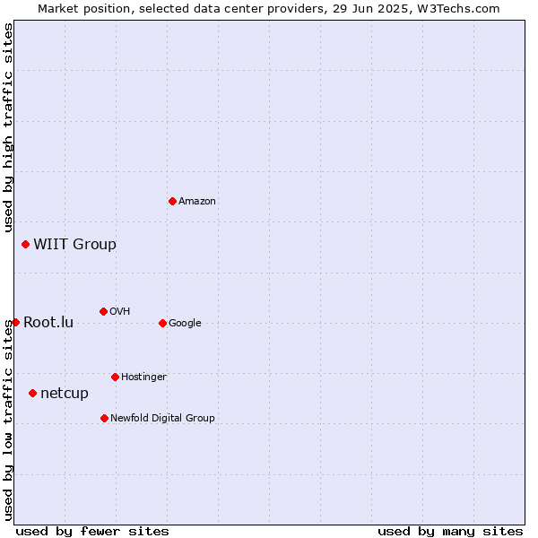 Market position of netcup vs. WIIT Group vs. Root.lu