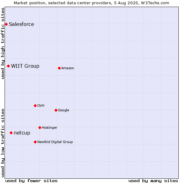 Market position of netcup vs. WIIT Group vs. Salesforce