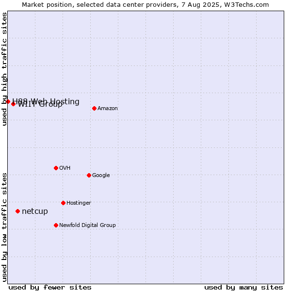 Market position of netcup vs. WIIT Group vs. H88 Web Hosting