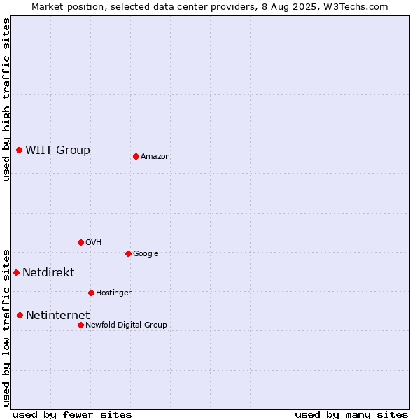 Market position of WIIT Group vs. Netinternet vs. Netdirekt