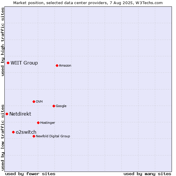 Market position of o2switch vs. WIIT Group vs. Netdirekt