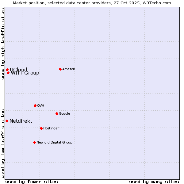 Market position of WIIT Group vs. UCloud vs. Netdirekt