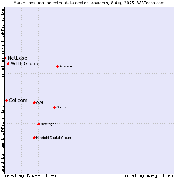 Market position of WIIT Group vs. Cellcom vs. NetEase