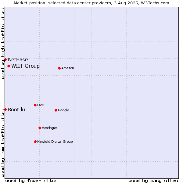 Market position of WIIT Group vs. NetEase vs. Root.lu