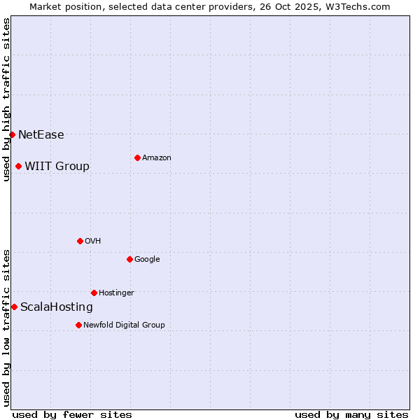 Market position of WIIT Group vs. ScalaHosting vs. NetEase