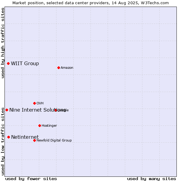 Market position of Netinternet vs. WIIT Group vs. Nine Internet Solutions