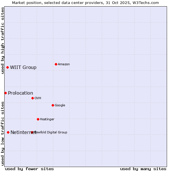 Market position of Netinternet vs. WIIT Group vs. Prolocation