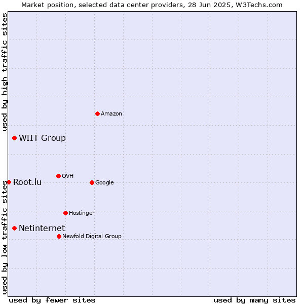 Market position of WIIT Group vs. Netinternet vs. Root.lu