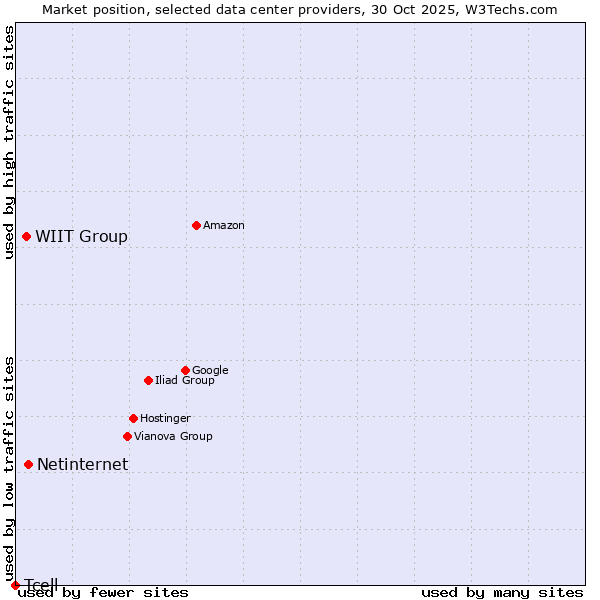 Market position of Netinternet vs. WIIT Group vs. Tcell