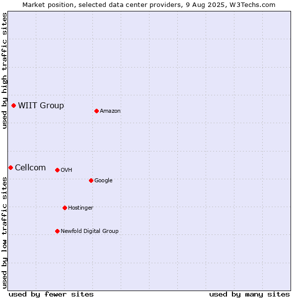 Market position of WIIT Group vs. Cellcom
