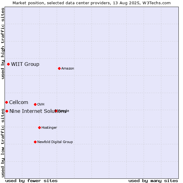 Market position of WIIT Group vs. Nine Internet Solutions vs. Cellcom