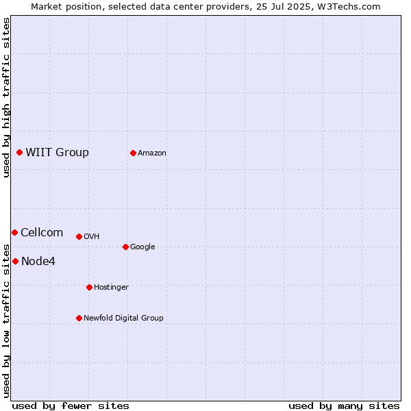 Market position of WIIT Group vs. Node4 vs. Cellcom