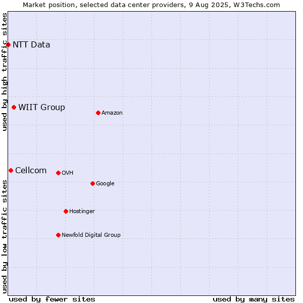 Market position of WIIT Group vs. Cellcom vs. NTT Data