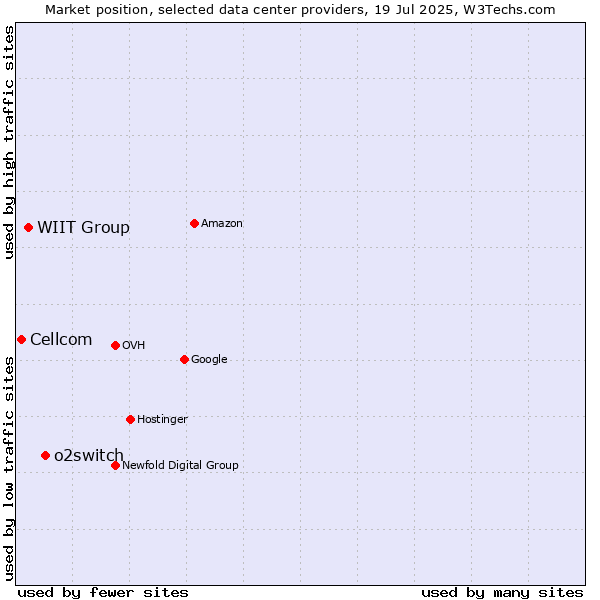 Market position of o2switch vs. WIIT Group vs. Cellcom