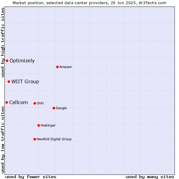 Market position of WIIT Group vs. Optimizely vs. Cellcom