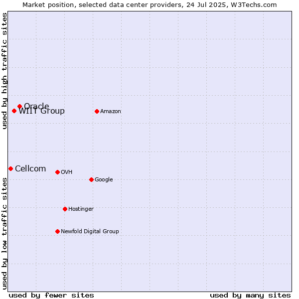 Market position of Oracle vs. WIIT Group vs. Cellcom
