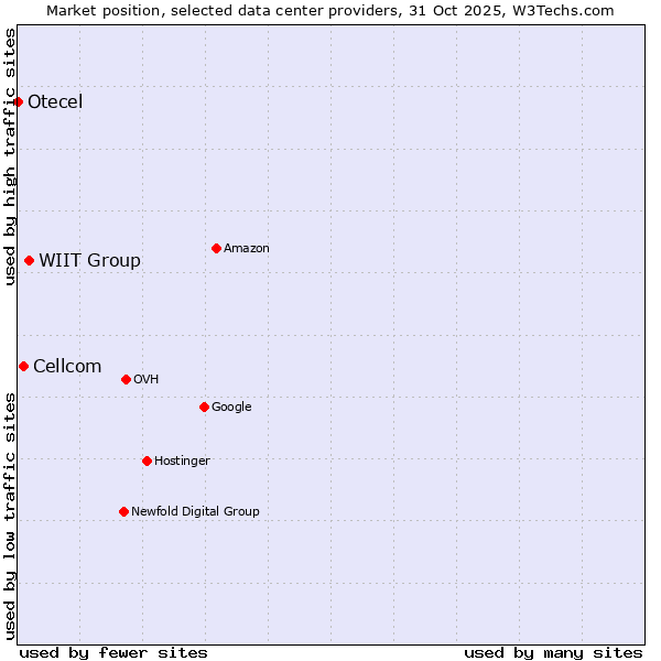 Market position of WIIT Group vs. Cellcom vs. Otecel