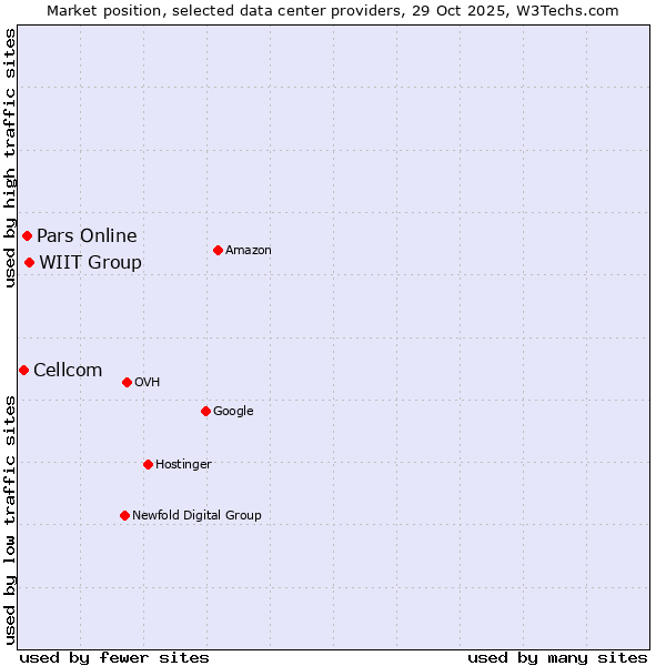 Market position of WIIT Group vs. Pars Online vs. Cellcom