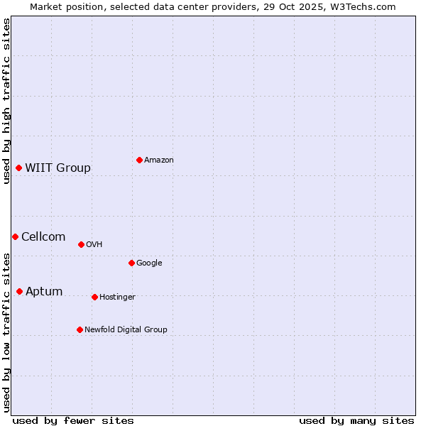 Market position of Aptum vs. WIIT Group vs. Cellcom