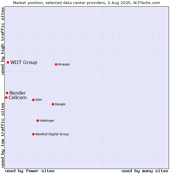 Market position of WIIT Group vs. Render vs. Cellcom