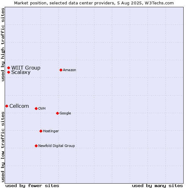 Market position of WIIT Group vs. Scalaxy vs. Cellcom