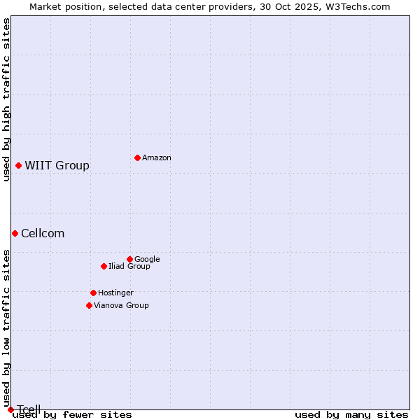 Market position of WIIT Group vs. Cellcom vs. Tcell