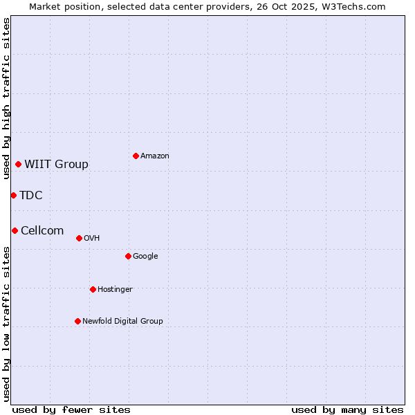 Market position of WIIT Group vs. Cellcom vs. TDC
