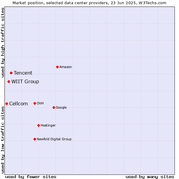 Market position of Tencent vs. WIIT Group vs. Cellcom