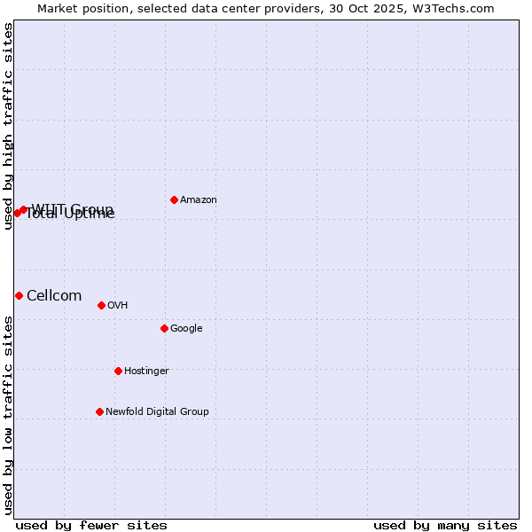 Market position of WIIT Group vs. Cellcom vs. Total Uptime