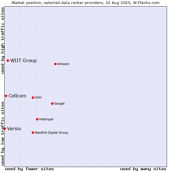 Market position of WIIT Group vs. Cellcom vs. Versio