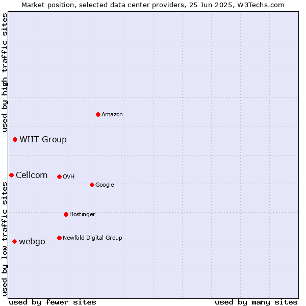 Market position of WIIT Group vs. webgo vs. Cellcom