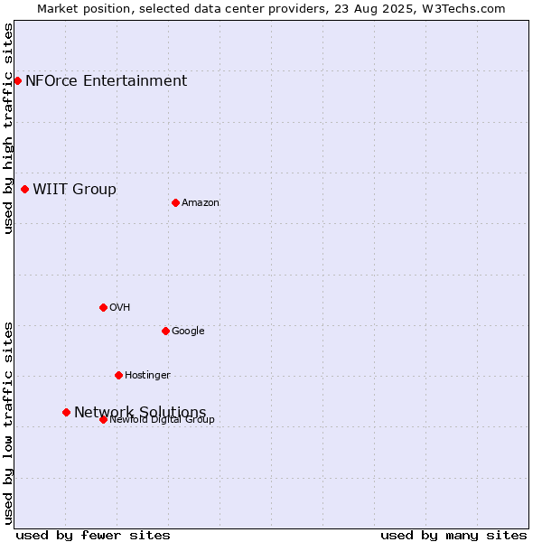 Market position of Network Solutions vs. WIIT Group vs. NFOrce Entertainment