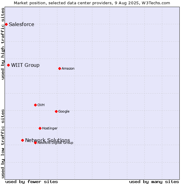 Market position of Network Solutions vs. WIIT Group vs. Salesforce