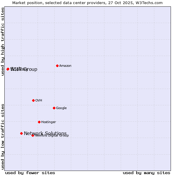 Market position of Network Solutions vs. Scalaxy vs. WIIT Group