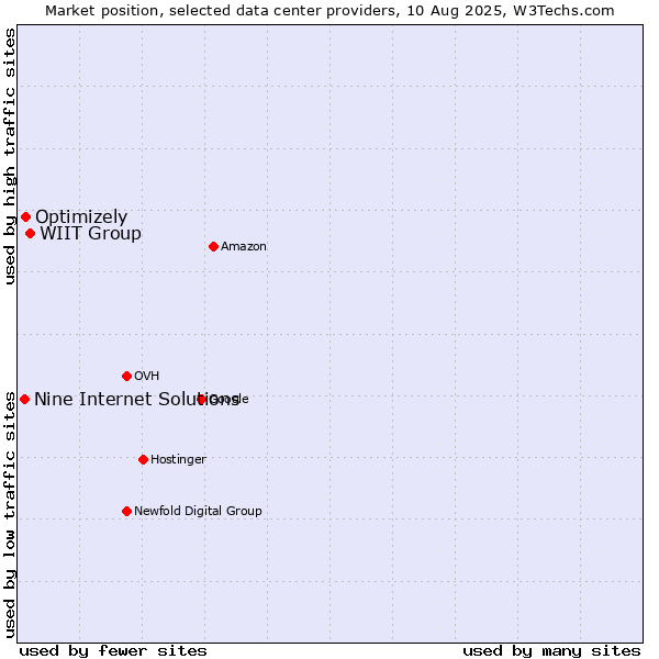 Market position of WIIT Group vs. Optimizely vs. Nine Internet Solutions