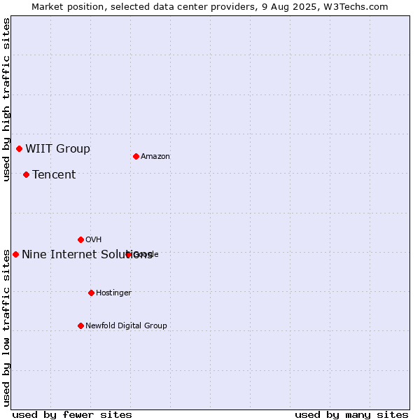 Market position of Tencent vs. WIIT Group vs. Nine Internet Solutions