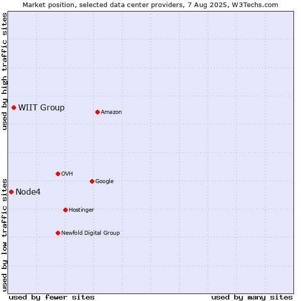 Market position of WIIT Group vs. Node4